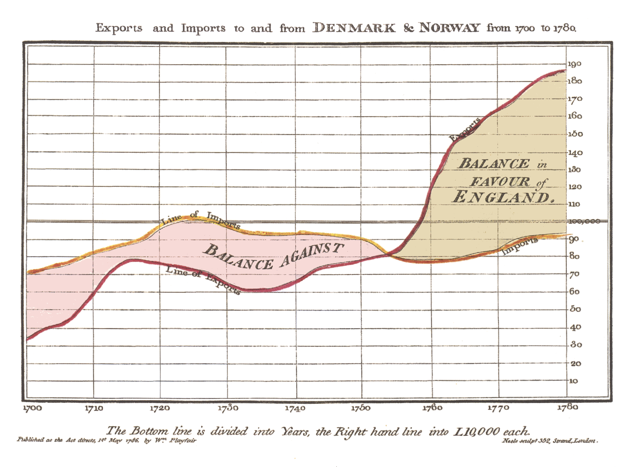 A graph from William Playfair's book.