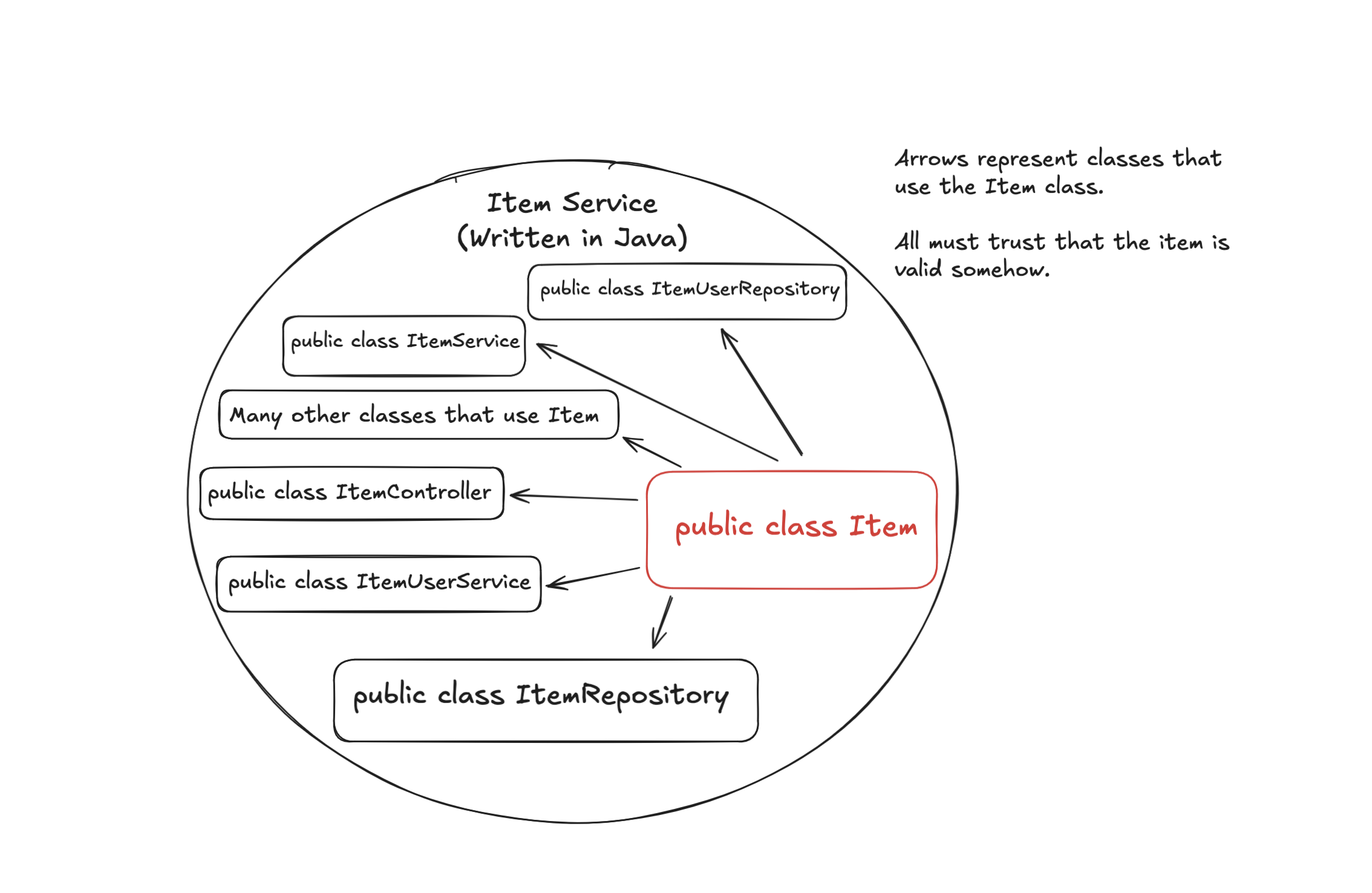 The class hierarchy of an ItemService that contains many typical classes that you would see in a Spring application, all depending on the Item class.