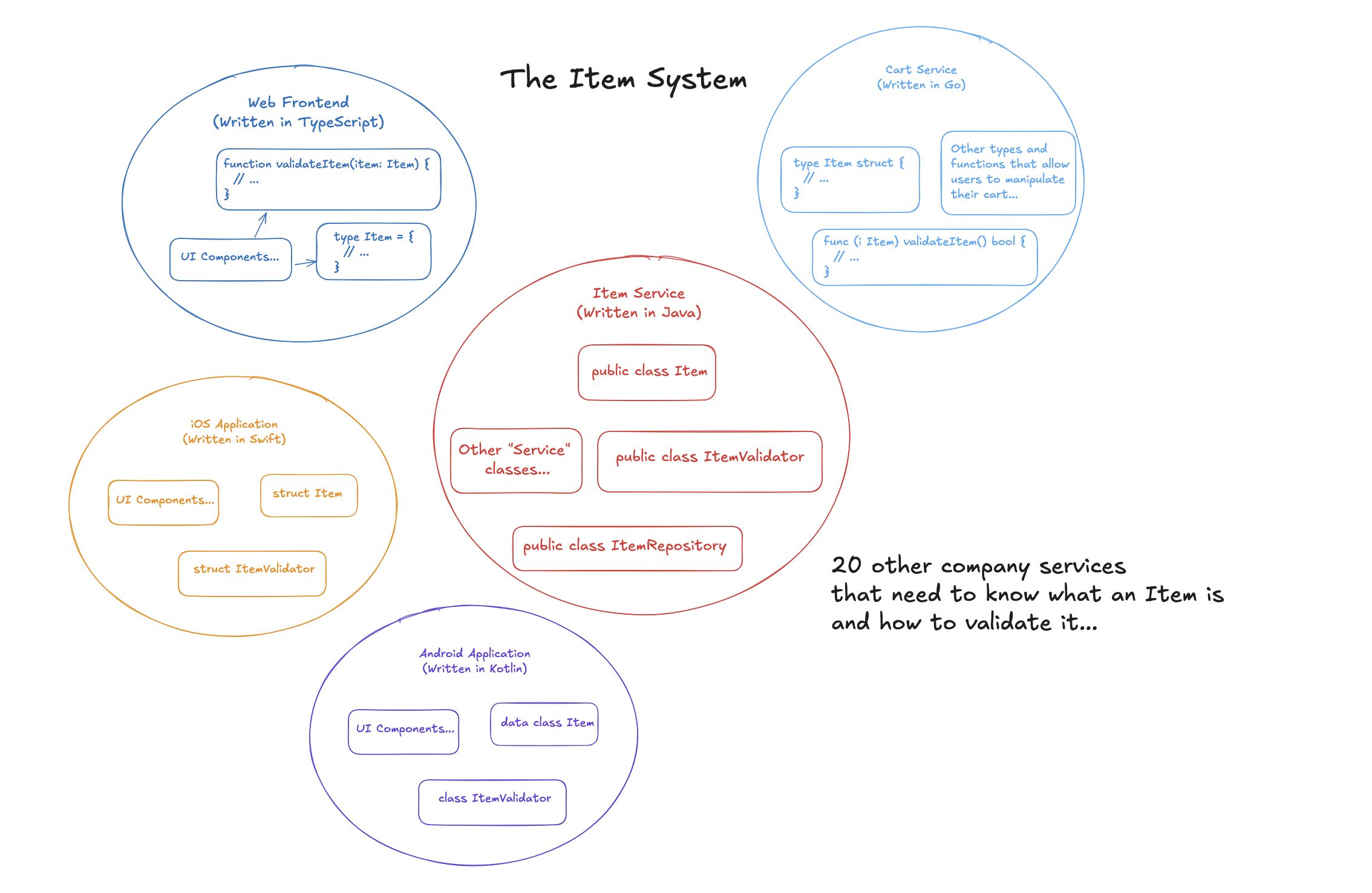 Many different company services written in different languages that each have to define their own Item class and validation logic for the item.