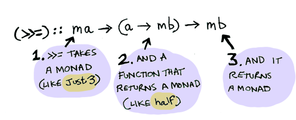 A mathematical drawing of a monad that describes this function: (>>=):: ma → (a→ mb) → mb.